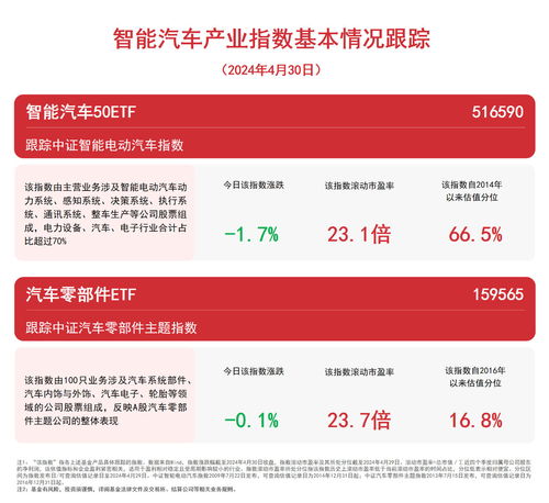 智能汽車產(chǎn)業(yè)指數(shù)走低,關注智能汽車50etf 516590 汽車零部件etf 159565 等產(chǎn)品走勢